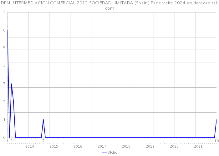 DPM INTERMEDIACION COMERCIAL 2012 SOCIEDAD LIMITADA (Spain) Page visits 2024 