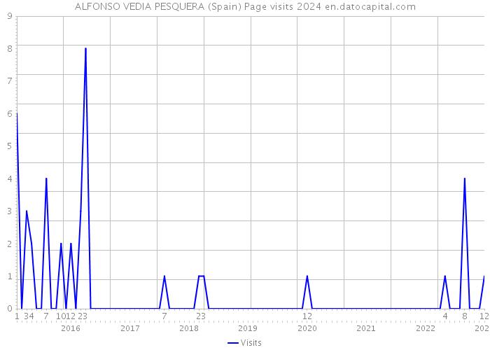 ALFONSO VEDIA PESQUERA (Spain) Page visits 2024 