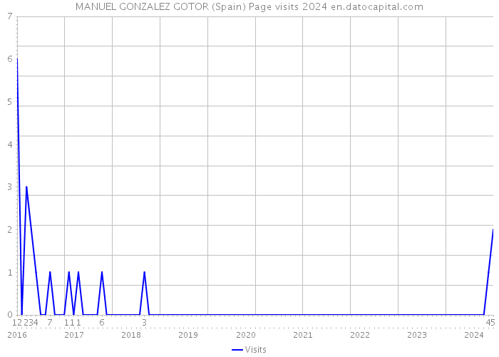 MANUEL GONZALEZ GOTOR (Spain) Page visits 2024 