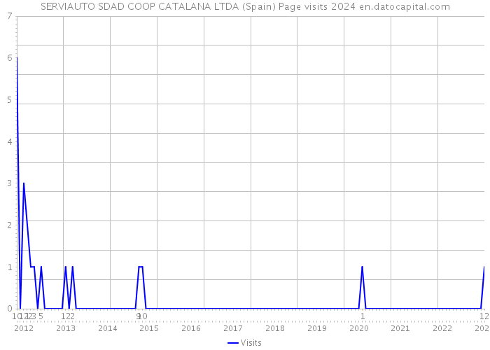 SERVIAUTO SDAD COOP CATALANA LTDA (Spain) Page visits 2024 