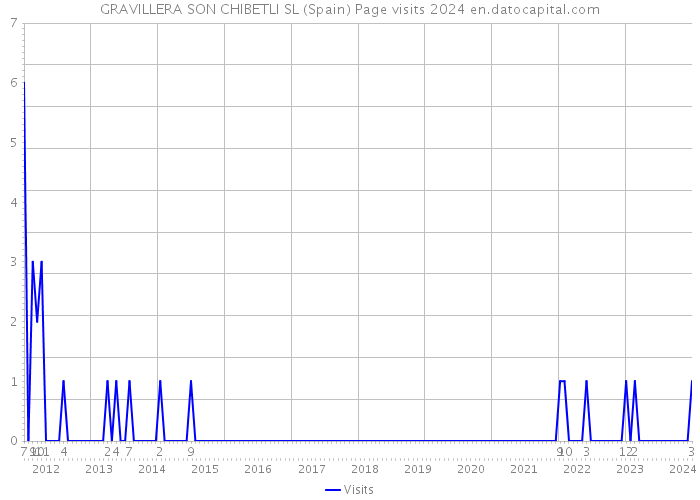 GRAVILLERA SON CHIBETLI SL (Spain) Page visits 2024 