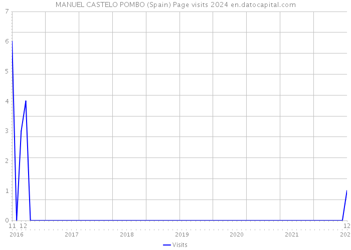 MANUEL CASTELO POMBO (Spain) Page visits 2024 
