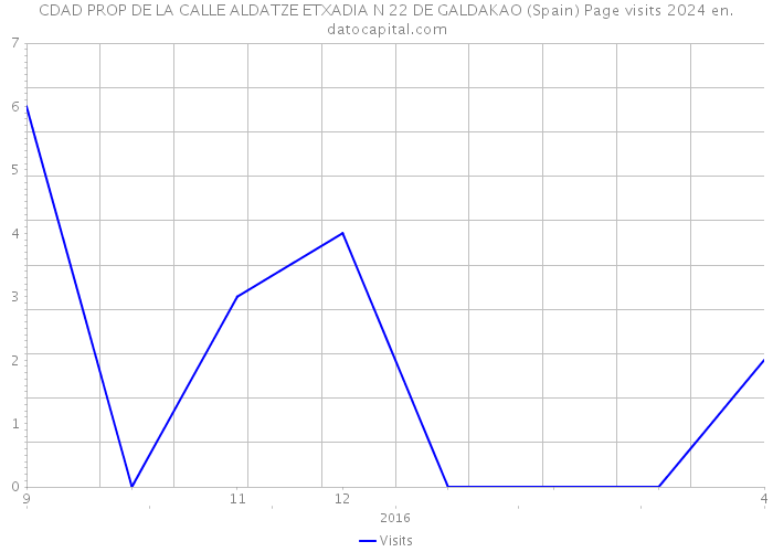 CDAD PROP DE LA CALLE ALDATZE ETXADIA N 22 DE GALDAKAO (Spain) Page visits 2024 