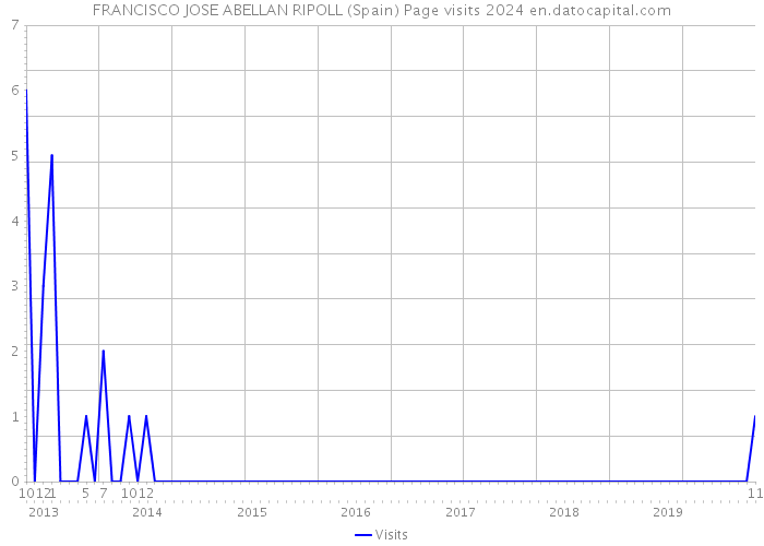 FRANCISCO JOSE ABELLAN RIPOLL (Spain) Page visits 2024 