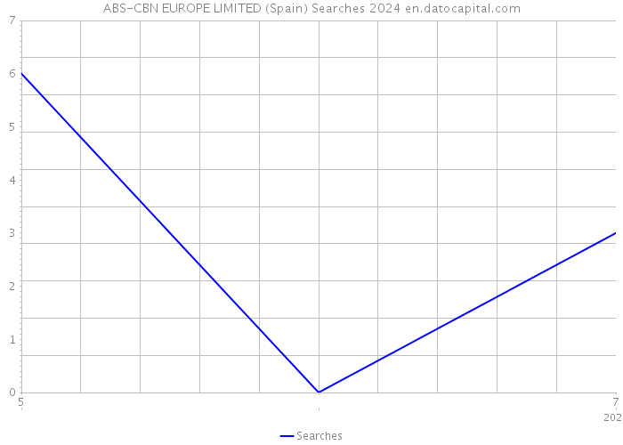 ABS-CBN EUROPE LIMITED (Spain) Searches 2024 