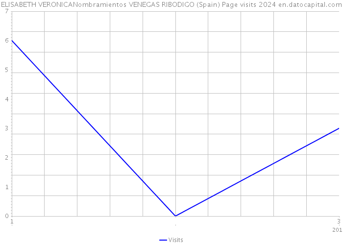 ELISABETH VERONICANombramientos VENEGAS RIBODIGO (Spain) Page visits 2024 