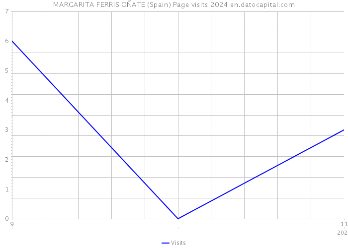 MARGARITA FERRIS OÑATE (Spain) Page visits 2024 