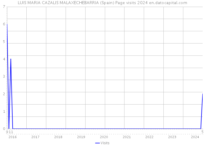 LUIS MARIA CAZALIS MALAXECHEBARRIA (Spain) Page visits 2024 