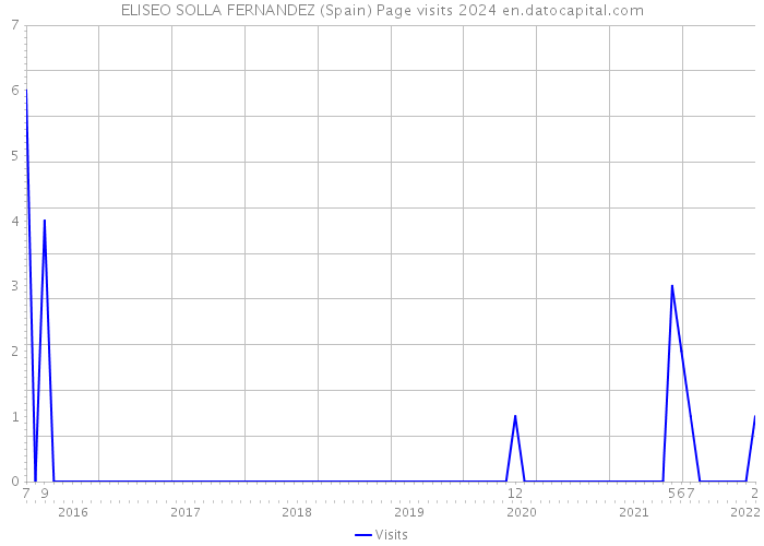 ELISEO SOLLA FERNANDEZ (Spain) Page visits 2024 