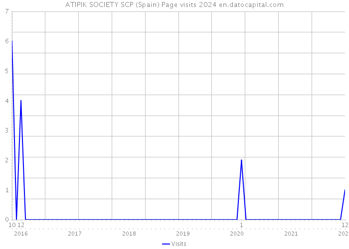 ATIPIK SOCIETY SCP (Spain) Page visits 2024 