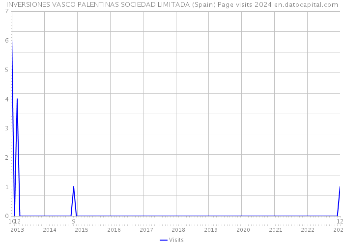 INVERSIONES VASCO PALENTINAS SOCIEDAD LIMITADA (Spain) Page visits 2024 