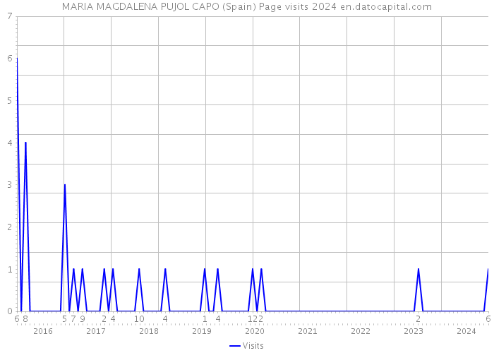 MARIA MAGDALENA PUJOL CAPO (Spain) Page visits 2024 