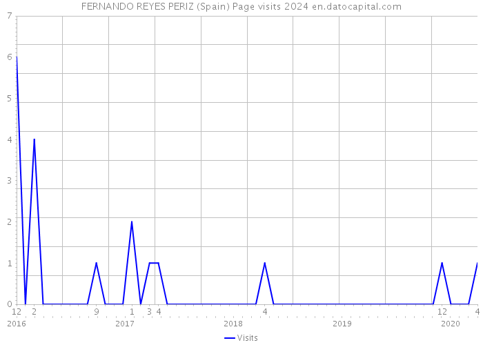 FERNANDO REYES PERIZ (Spain) Page visits 2024 