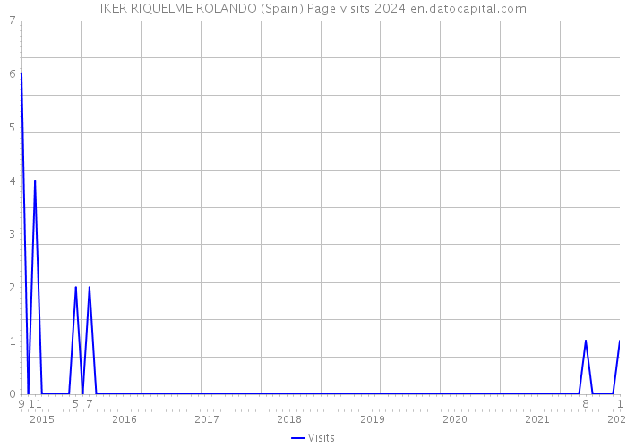 IKER RIQUELME ROLANDO (Spain) Page visits 2024 