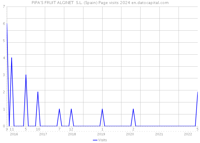 PIPA'S FRUIT ALGINET S.L. (Spain) Page visits 2024 