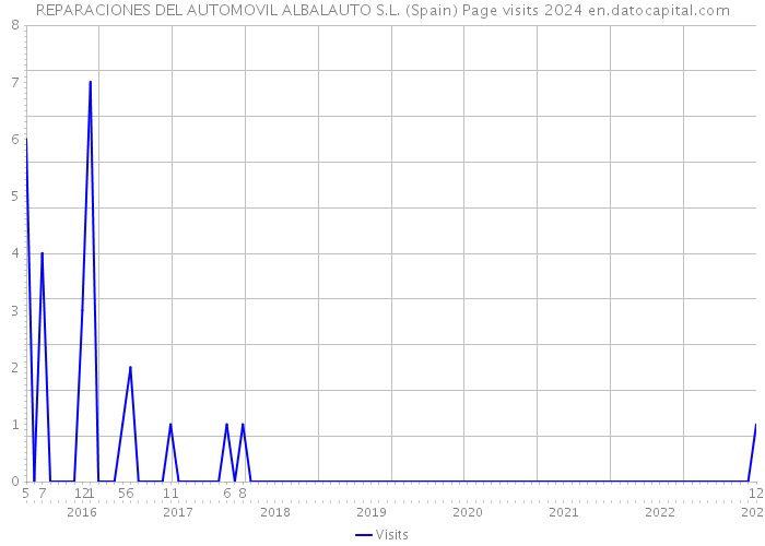 REPARACIONES DEL AUTOMOVIL ALBALAUTO S.L. (Spain) Page visits 2024 