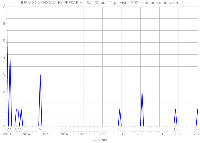 JURADO ASESORIA EMPRESARIAL, S.L. (Spain) Page visits 2024 
