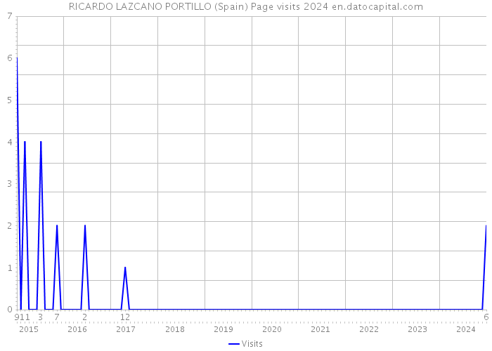 RICARDO LAZCANO PORTILLO (Spain) Page visits 2024 