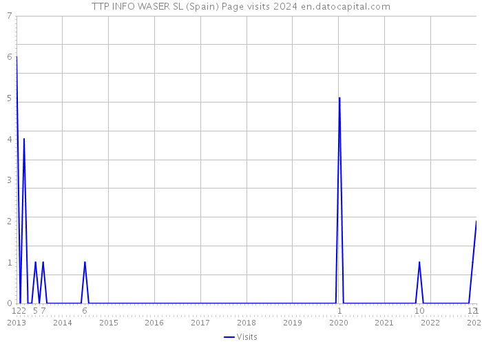 TTP INFO WASER SL (Spain) Page visits 2024 