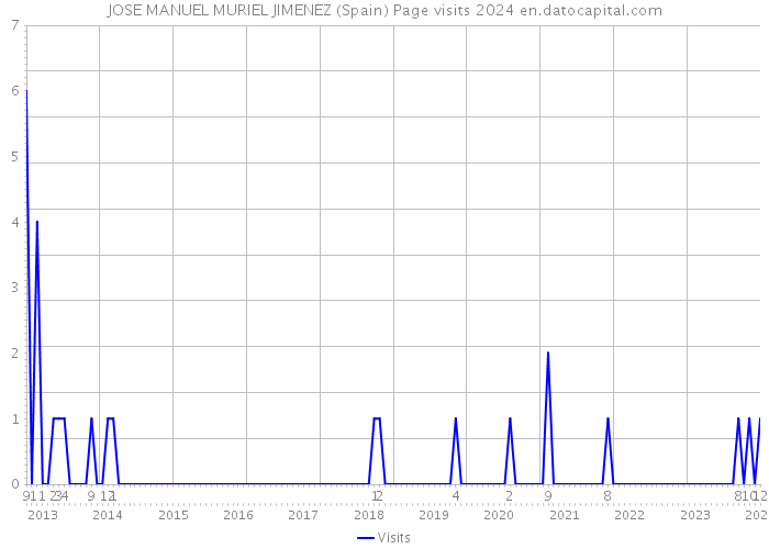JOSE MANUEL MURIEL JIMENEZ (Spain) Page visits 2024 