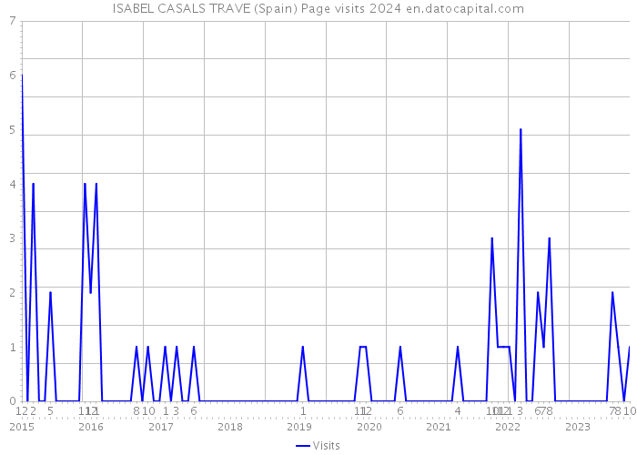 ISABEL CASALS TRAVE (Spain) Page visits 2024 