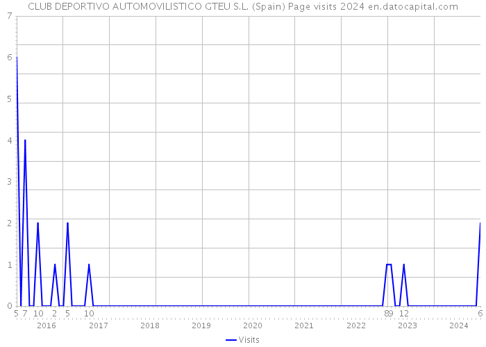 CLUB DEPORTIVO AUTOMOVILISTICO GTEU S.L. (Spain) Page visits 2024 