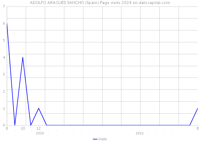 ADOLFO ARAGUES SANCHO (Spain) Page visits 2024 