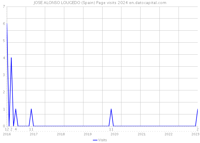 JOSE ALONSO LOUGEDO (Spain) Page visits 2024 