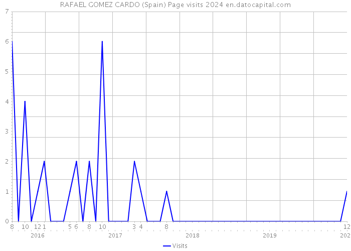 RAFAEL GOMEZ CARDO (Spain) Page visits 2024 