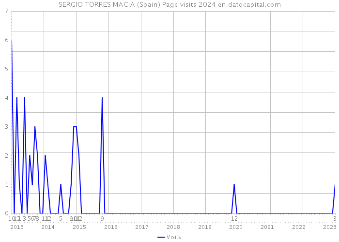 SERGIO TORRES MACIA (Spain) Page visits 2024 