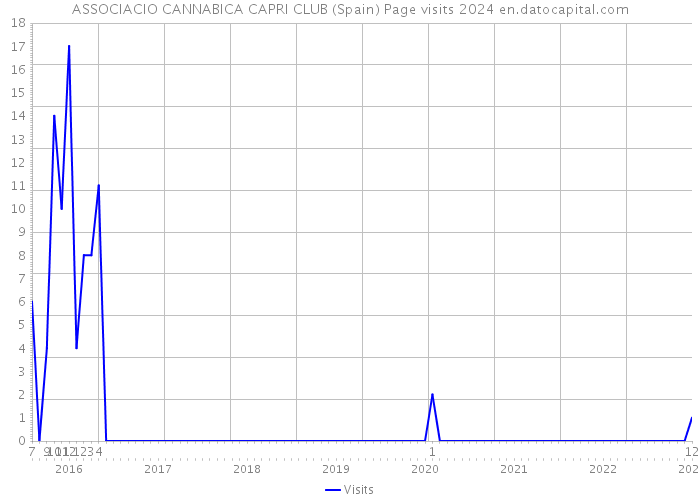 ASSOCIACIO CANNABICA CAPRI CLUB (Spain) Page visits 2024 