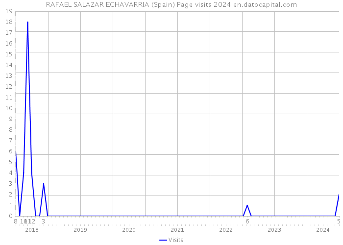 RAFAEL SALAZAR ECHAVARRIA (Spain) Page visits 2024 