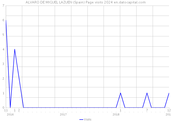 ALVARO DE MIGUEL LAZUEN (Spain) Page visits 2024 