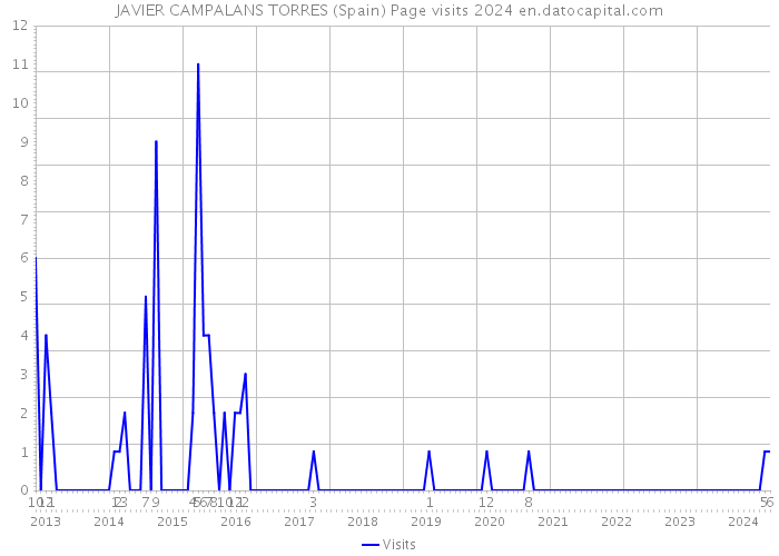 JAVIER CAMPALANS TORRES (Spain) Page visits 2024 