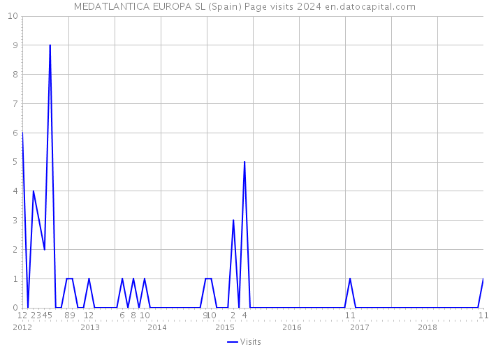 MEDATLANTICA EUROPA SL (Spain) Page visits 2024 