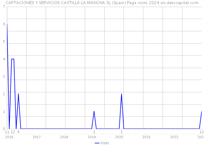 CAPTACIONES Y SERVICIOS CASTILLA LA MANCHA SL (Spain) Page visits 2024 