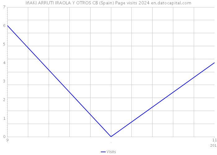 IñAKI ARRUTI IRAOLA Y OTROS CB (Spain) Page visits 2024 