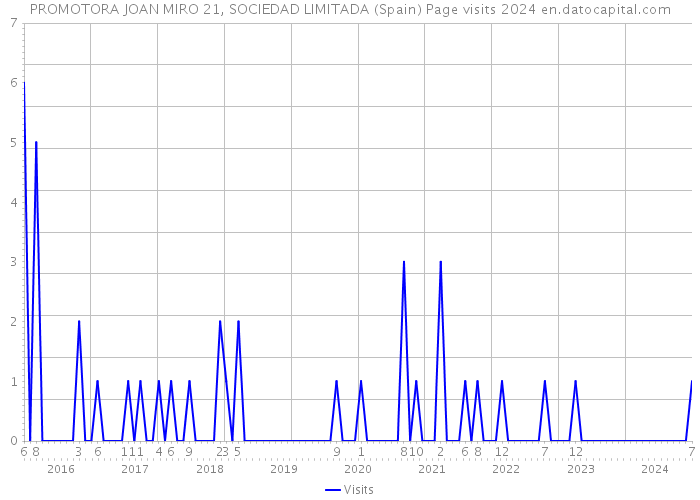 PROMOTORA JOAN MIRO 21, SOCIEDAD LIMITADA (Spain) Page visits 2024 