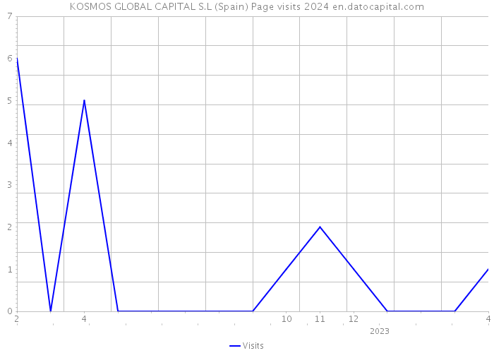 KOSMOS GLOBAL CAPITAL S.L (Spain) Page visits 2024 
