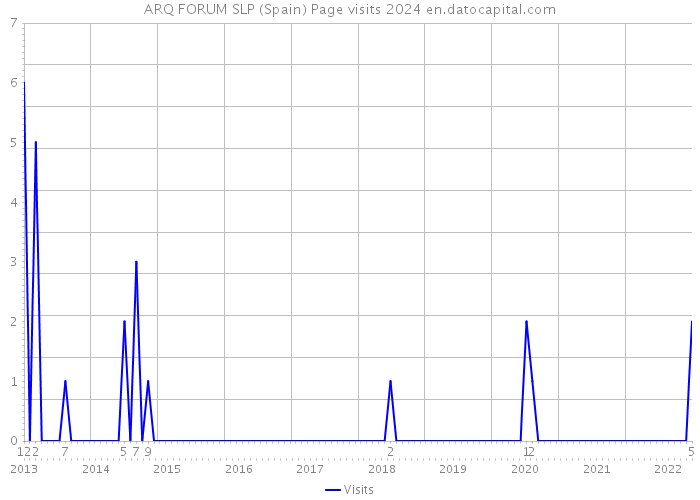 ARQ FORUM SLP (Spain) Page visits 2024 
