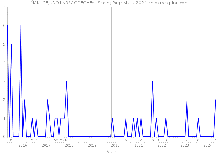 IÑAKI CEJUDO LARRACOECHEA (Spain) Page visits 2024 