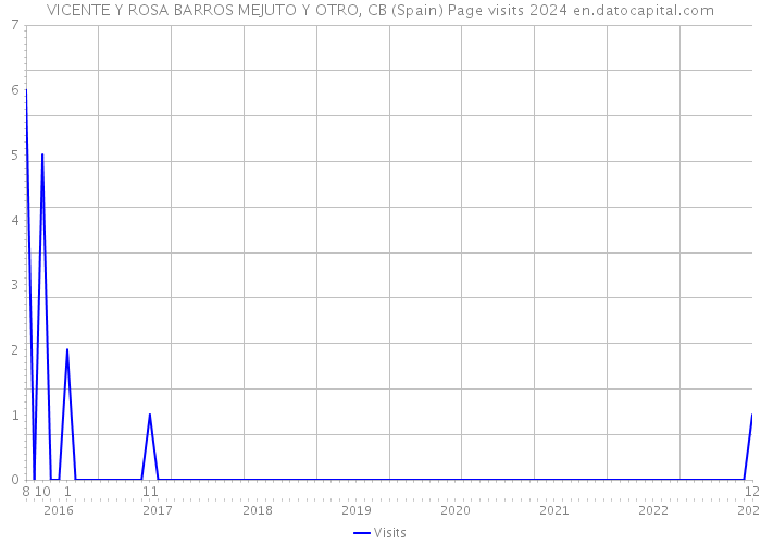 VICENTE Y ROSA BARROS MEJUTO Y OTRO, CB (Spain) Page visits 2024 