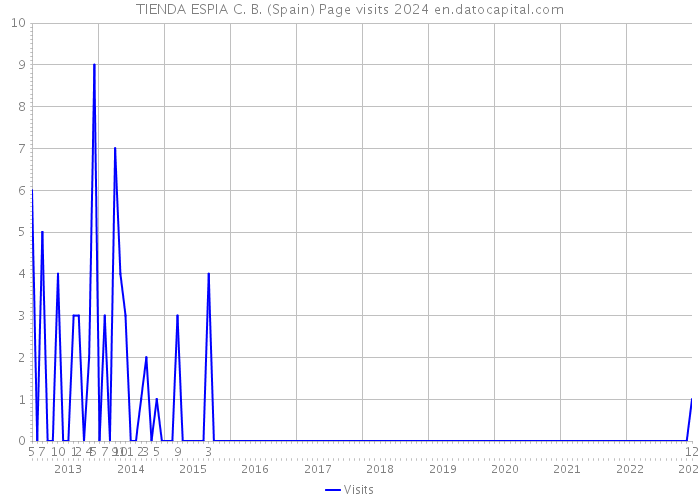 TIENDA ESPIA C. B. (Spain) Page visits 2024 