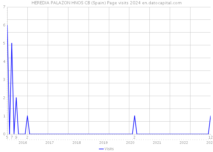 HEREDIA PALAZON HNOS CB (Spain) Page visits 2024 
