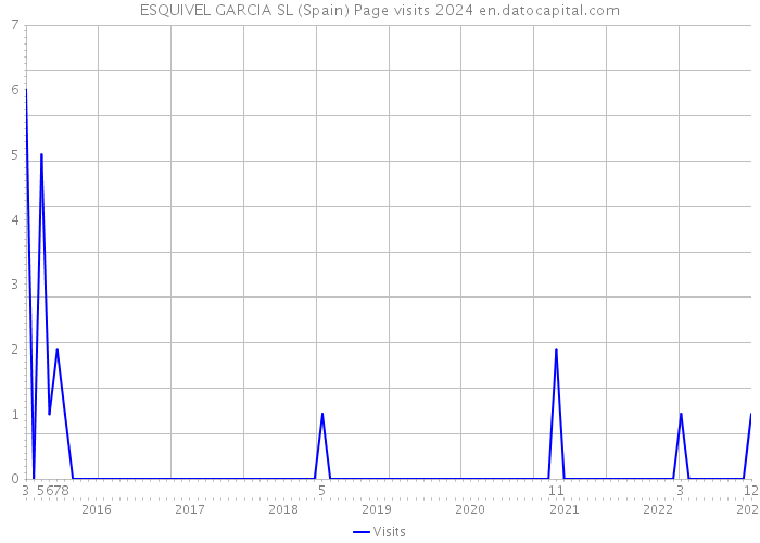 ESQUIVEL GARCIA SL (Spain) Page visits 2024 