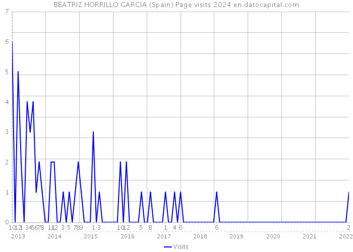 BEATRIZ HORRILLO GARCIA (Spain) Page visits 2024 