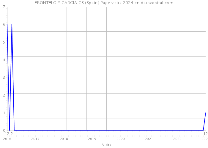 FRONTELO Y GARCIA CB (Spain) Page visits 2024 