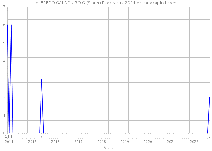 ALFREDO GALDON ROIG (Spain) Page visits 2024 