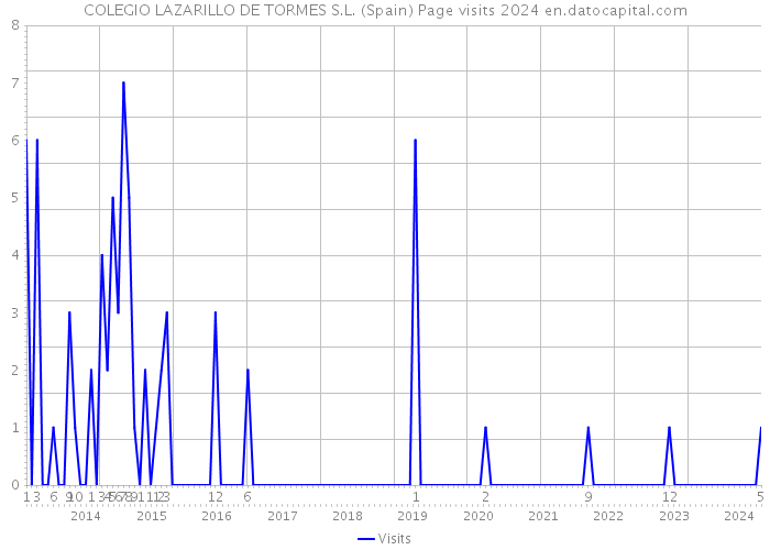 COLEGIO LAZARILLO DE TORMES S.L. (Spain) Page visits 2024 