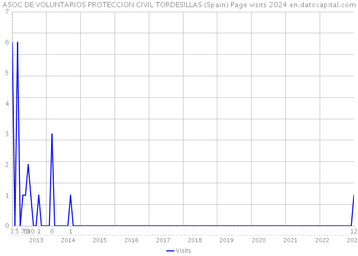 ASOC DE VOLUNTARIOS PROTECCION CIVIL TORDESILLAS (Spain) Page visits 2024 